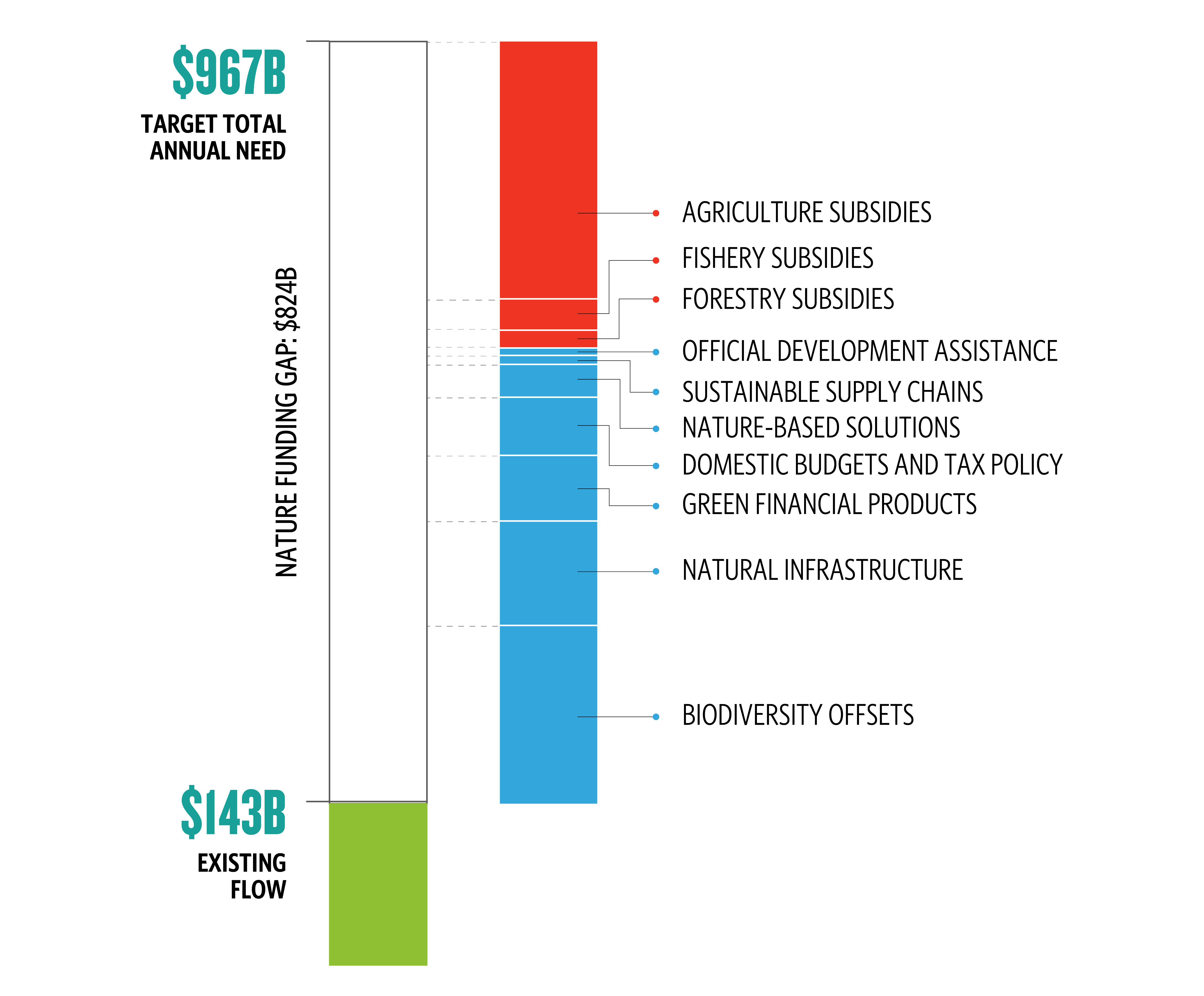 a bar chart showing how 10 financial mechanisms stack up to fill the Nature Funding Gap of 824 billion US Dollars